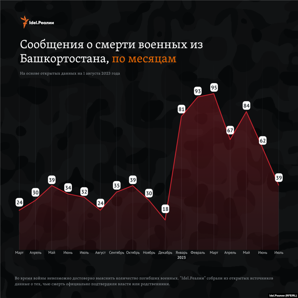 О смерти башкортостанских военных чаще всего сообщали в январе, феврале и марте 2023 года. Тогда стало известно о гибели как минимум 269 военных.