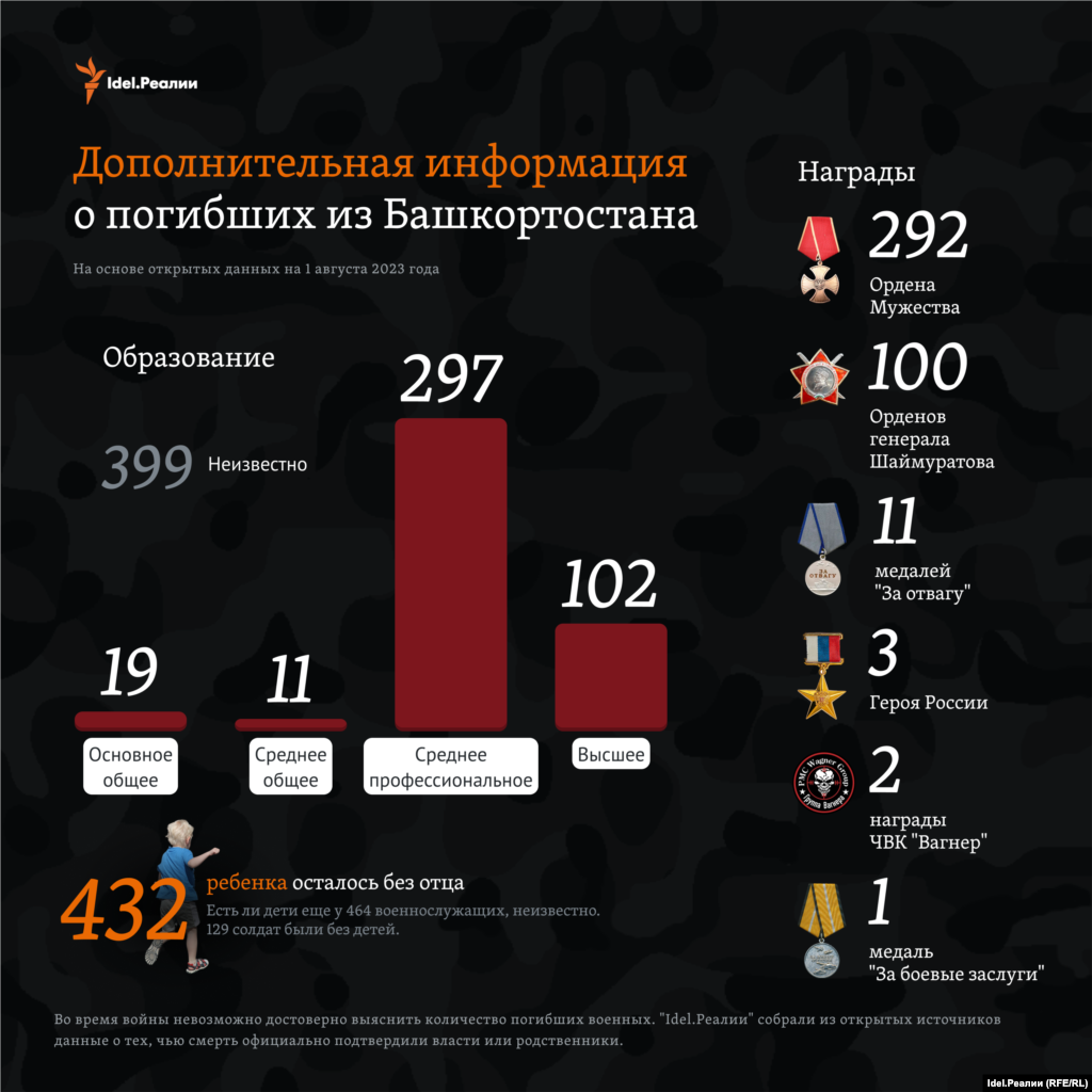 297 погибших имели среднее профессиональное образование, 102 &mdash; высшее. Определить наличие образования у 399 человек не удалось &mdash; эта информация отсутствует в открытом доступе. 292 погибших получили Ордена Мужества, 11 &mdash; медали &quot;За отвагу&quot;, трое &mdash; &quot;Героя России&quot;, а также ровно 100 человек&nbsp;&mdash; орден генерала Шаймуратова.&nbsp; Как минимум 432 ребенка остались без отца.