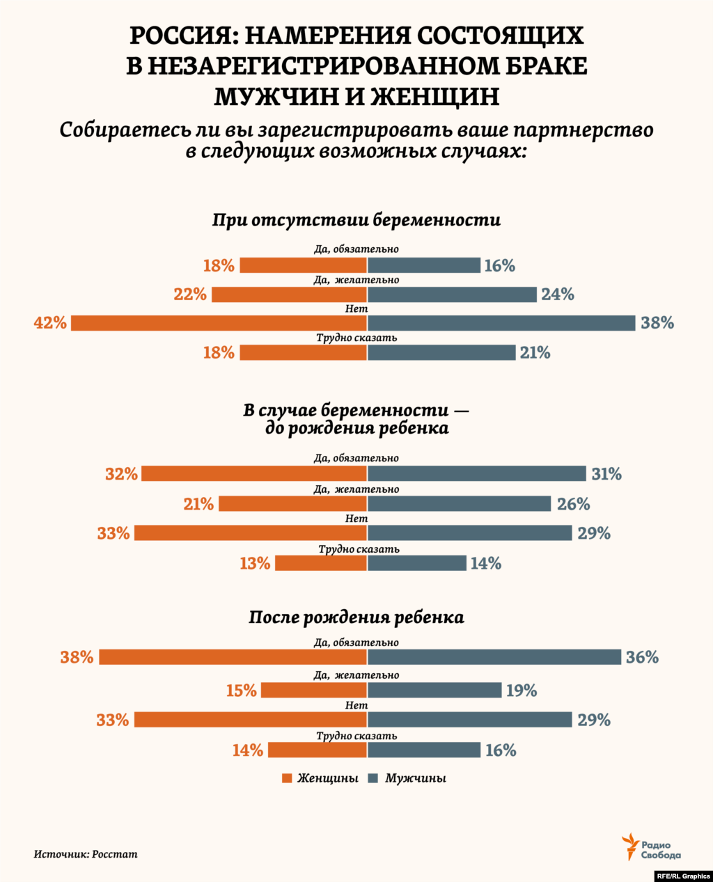 В 2017 году в рамках обследования в России 15 тысяч домохозяйств статистики опросили семейные пары, состоящие в незарегистрированном браке, об их готовности зарегистрировать отношения - в трех ситуациях. Интересно, что в каждом из 12 возможных вариантов доли одинаковых ответов мужчин и женщин почти совпали.