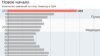 2015: резкий рост числа россиян, ищущих убежища в США 