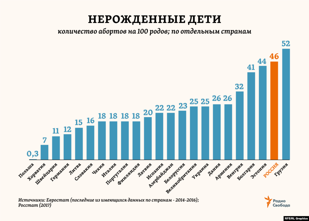 Как и в случае семейных разводов, показатель ежегодно совершаемых в России абортов все еще значительно превышает показатели стран не только Европейского союза, но и некоторых республик бывшего СССР.