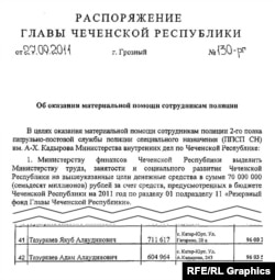 Фрагмент документа о выделении помощи сотрудникам полка им. Кадырова