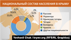 Национальный состав Крыма в феврале 2016 года