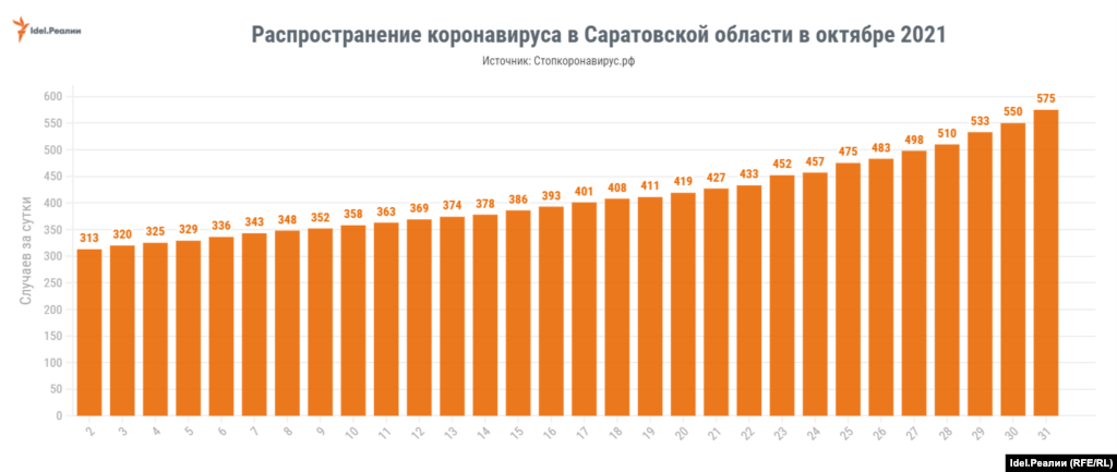 Саратовская область